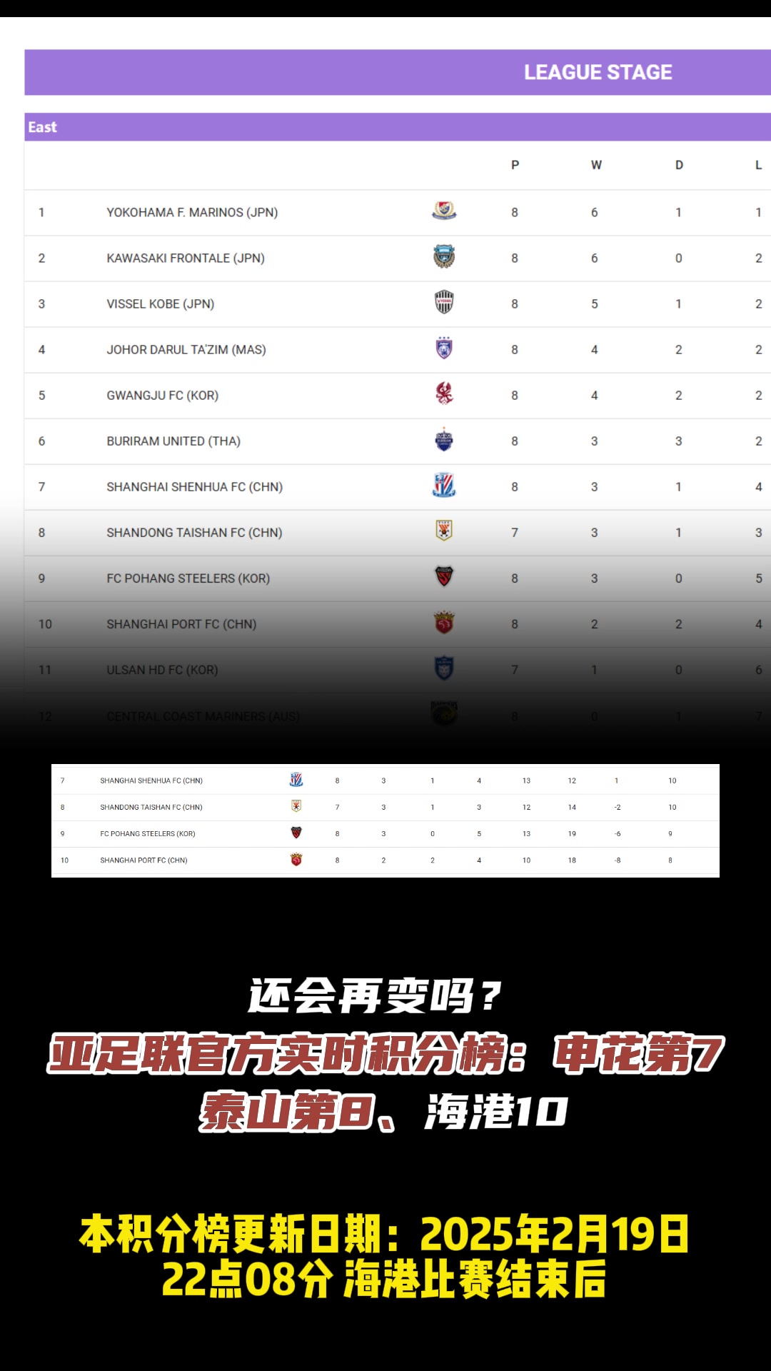還會變嗎?亞足聯(lián)官方實時積分榜：申花第7、泰山第8、海港10